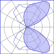 Asymmetrical / Double Emission